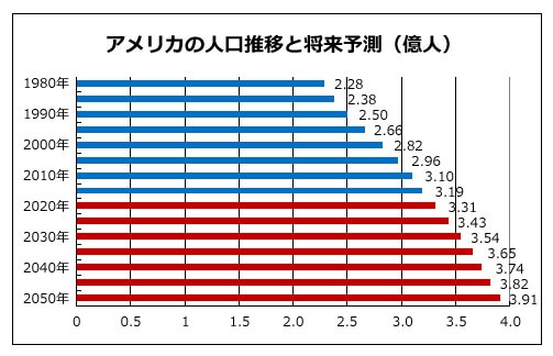 日本と世界の統計データ　アメリカの将来の人口推移予測